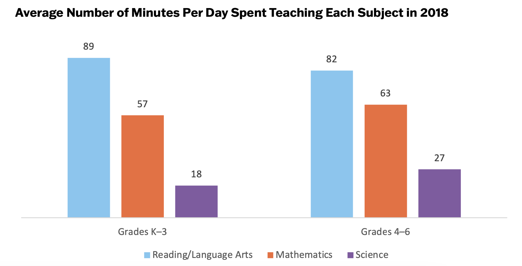 Time by Subject Chart